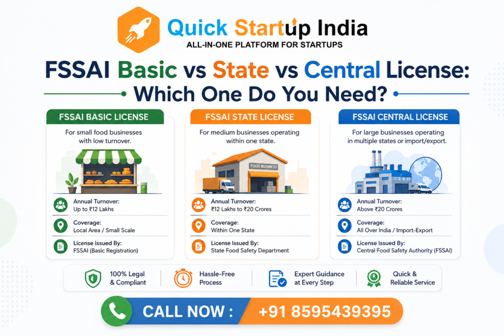 FSSAI Basic vs State vs Central License: Which One Do You Need? 2 FSSAI Basic vs State vs Central License Which One Do You Need-img