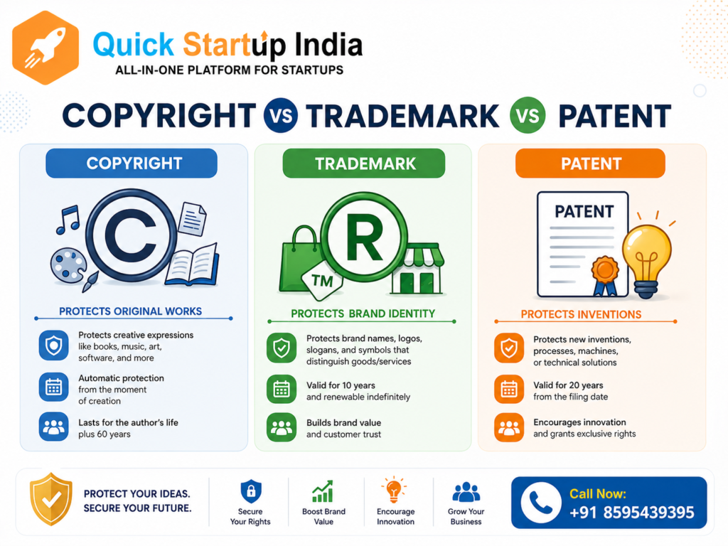 Copyright vs Trademark vs Patent: Key Differences Explained for Indian Businesses in 2026 2 trademark patent copyright img 1