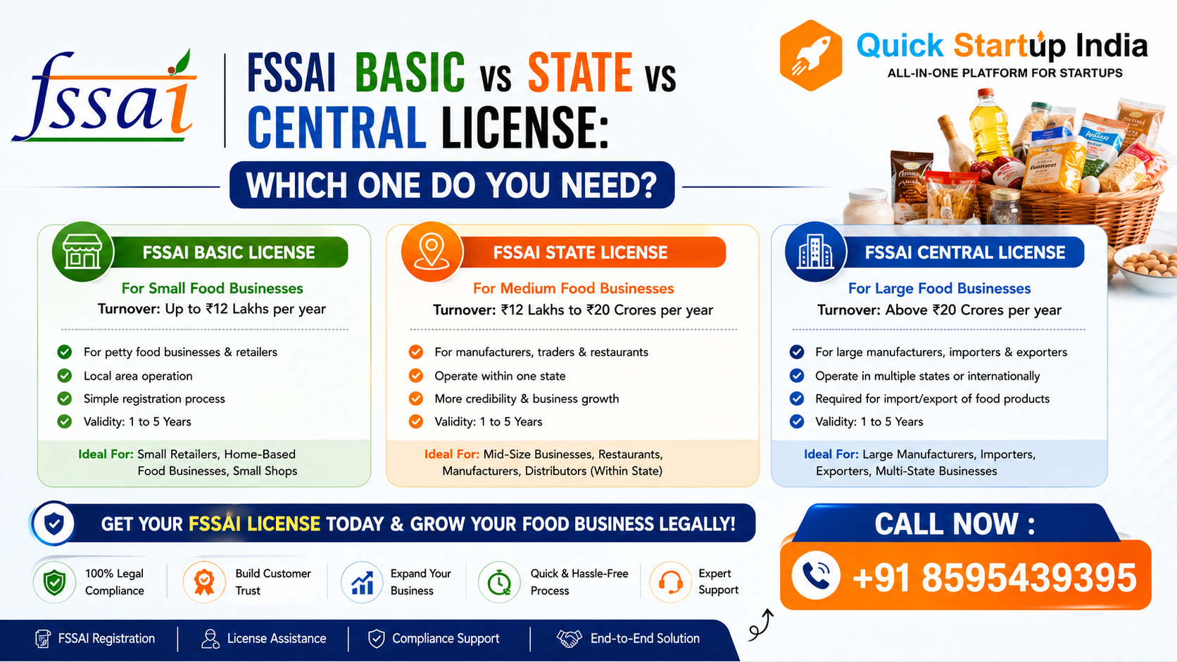 FSSAI Basic vs State vs Central License Which One Do You Need